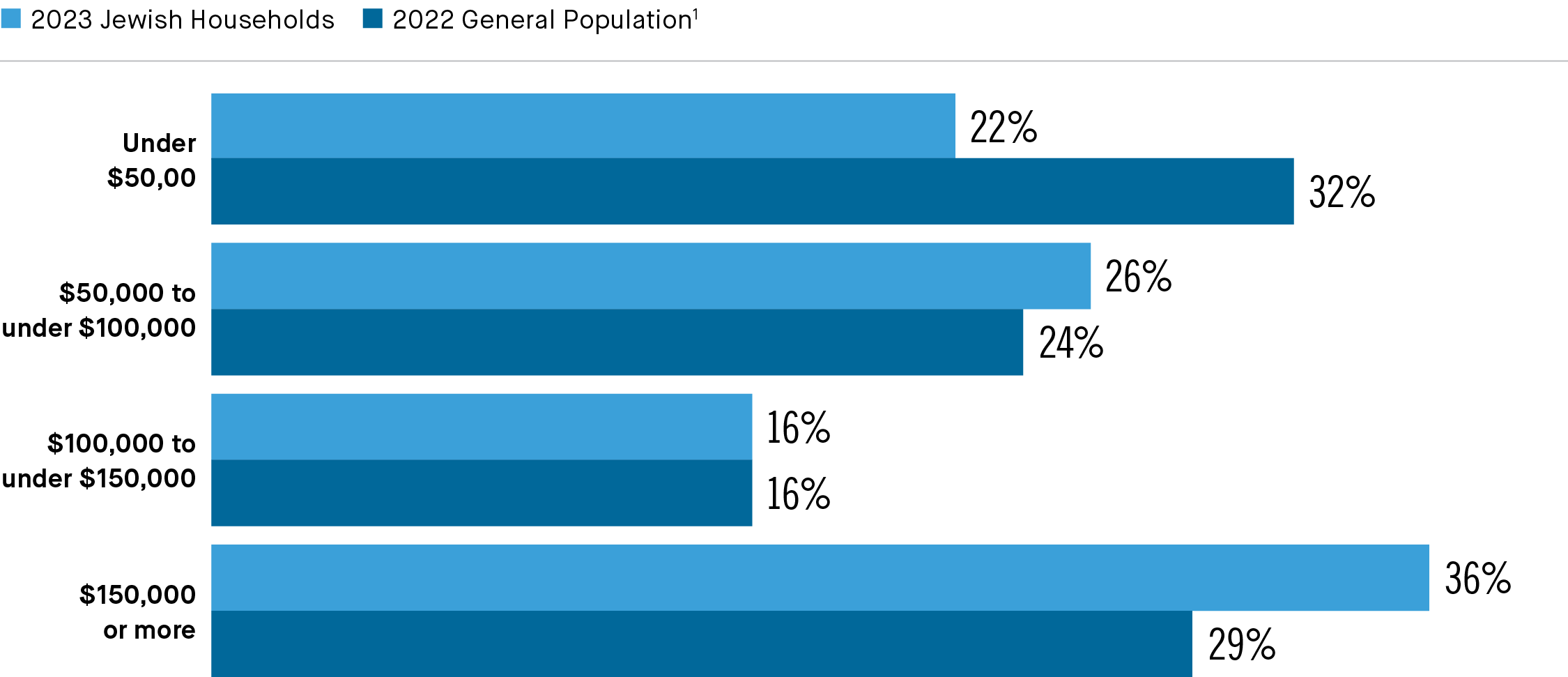 Jewish Household Income