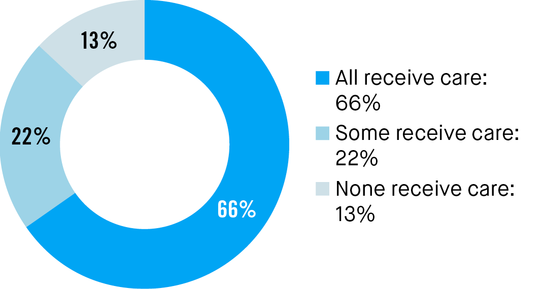 Jewish Households with Children Who Receive Care