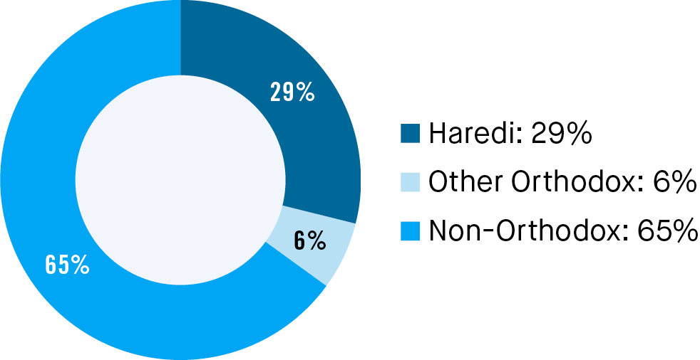 2023 Denomination of  Poor and Near-Poor Jewish Households