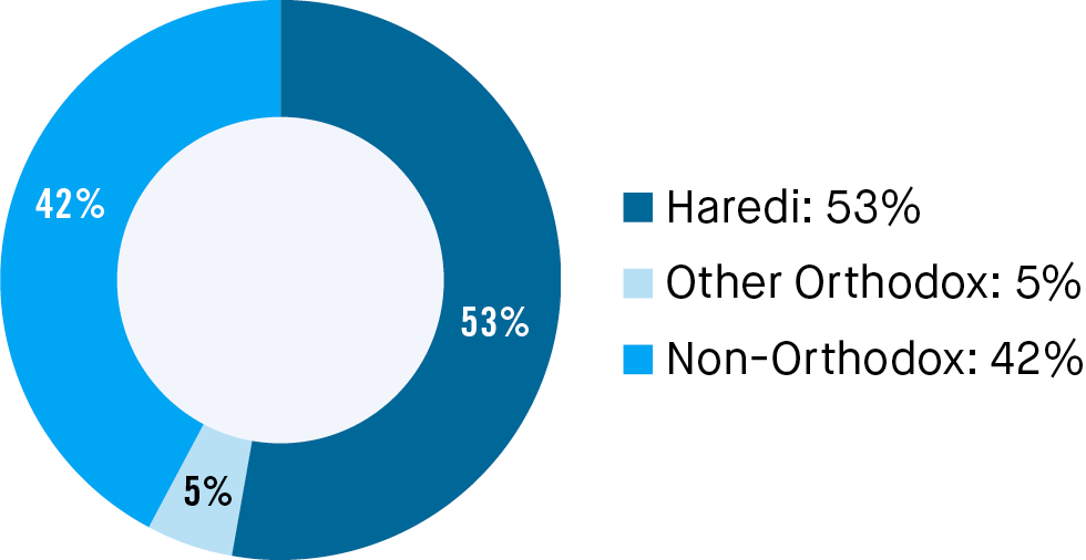 2023 Denomination of  Poor and Near-Poor Jewish People