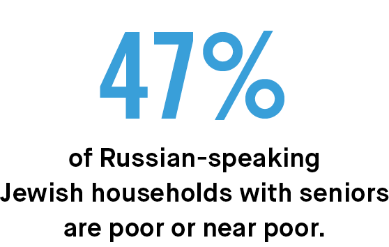 47% of RSJ HHs with seniors are poor or near poor