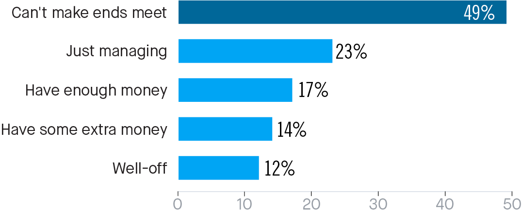 Depression and/or Anxiety by Subjective Financial Status