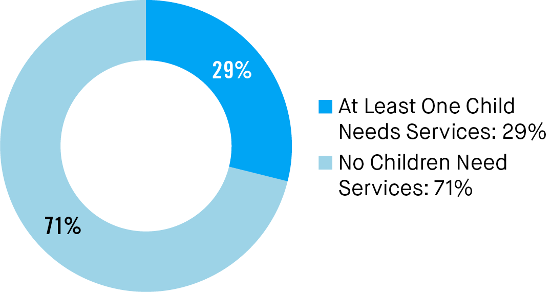Jewish Households with Children who Need Services