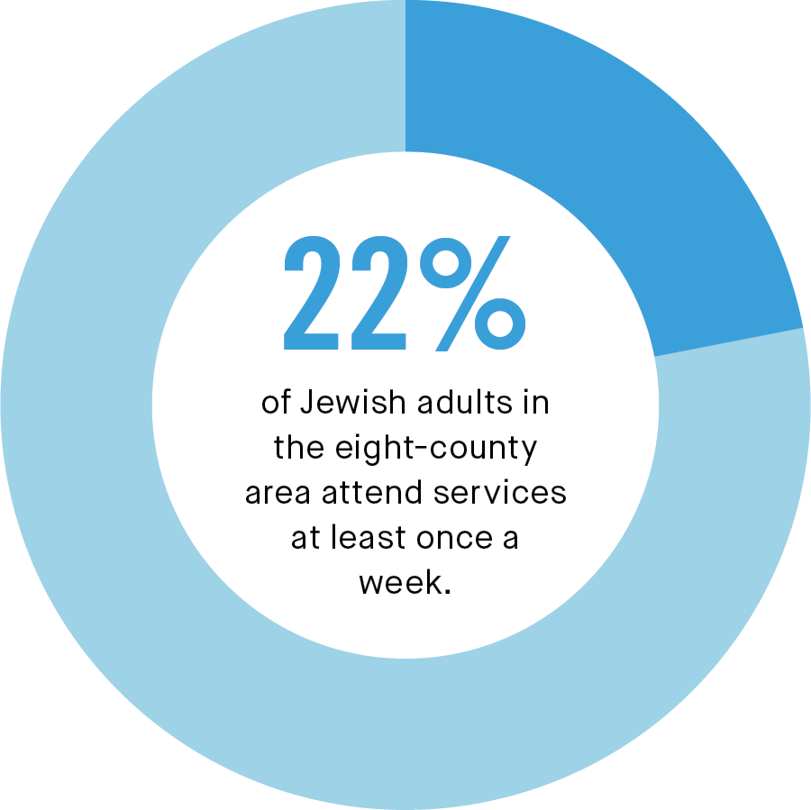 22% of Jewish adults in the eight-county area attend services at least once a week.