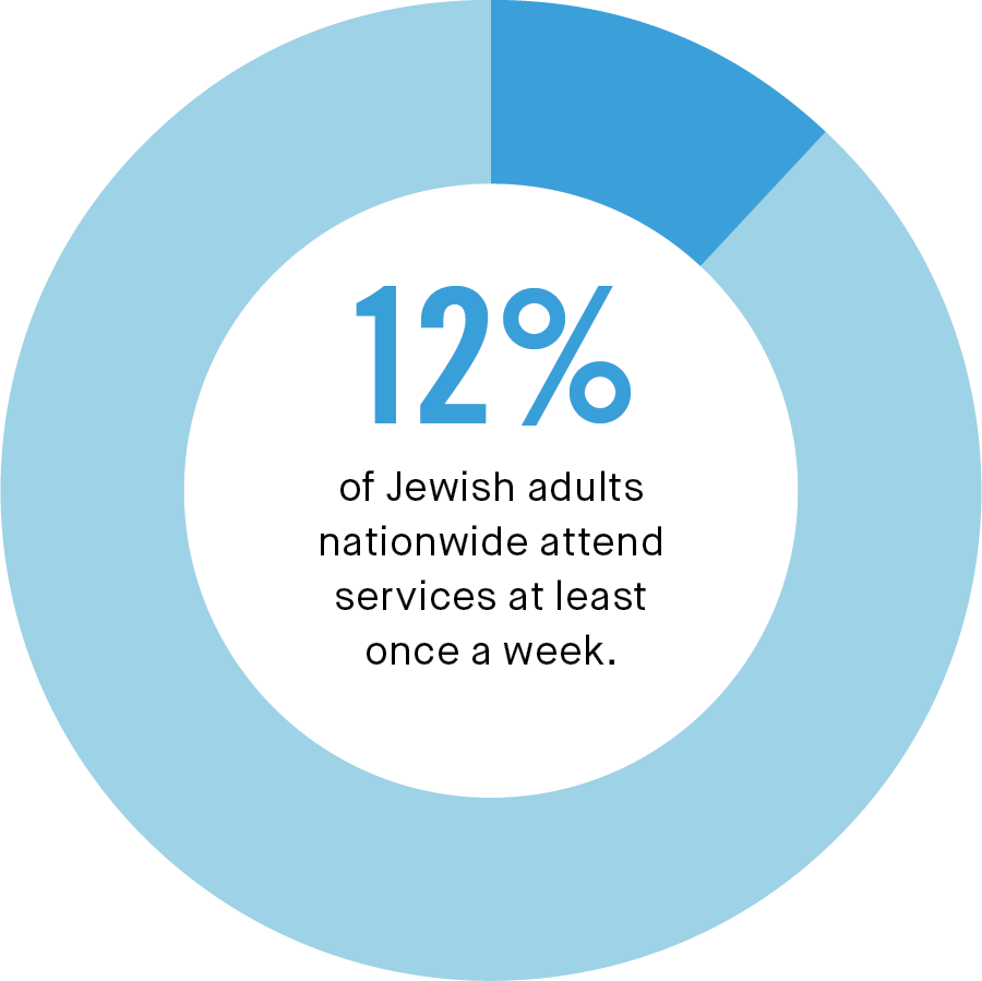 How Often Jewish Adults Attend Prayer Services