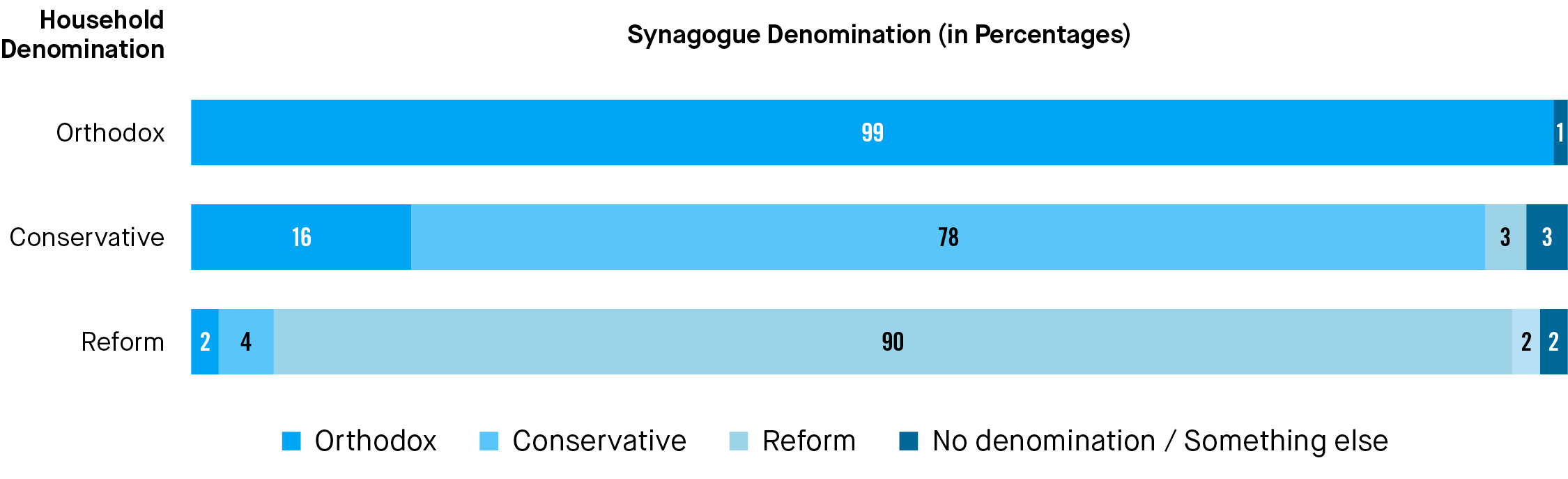 Synagogue Denomination by Denomination of Jewish Synagogue Members