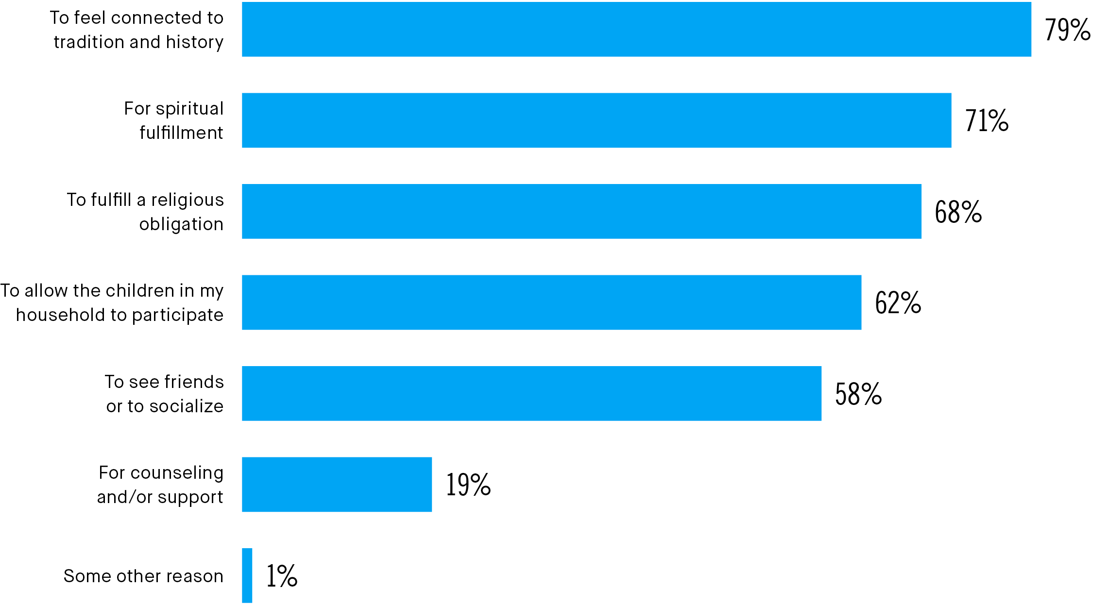 Reasons for Membership or Participation in Jewish Congregations
