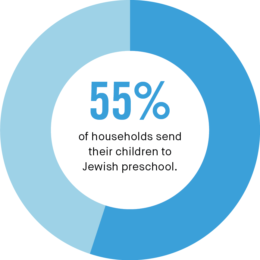 55% of households send their children to Jewish preschool