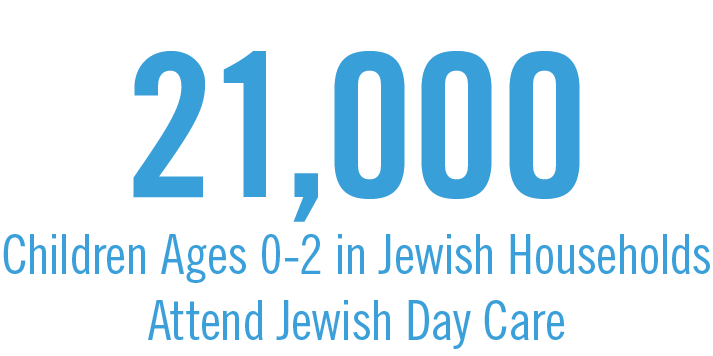 21,000 children ages 0–2 attend Jewish day care