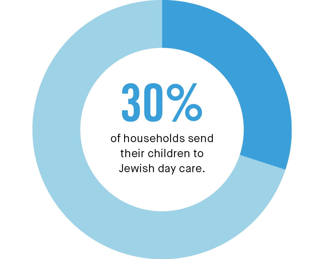 30% of households send thier children to Jewish day care