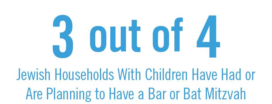3 our of 4 Jewish households with children have had or are planning to have a bar or bat mitzvah