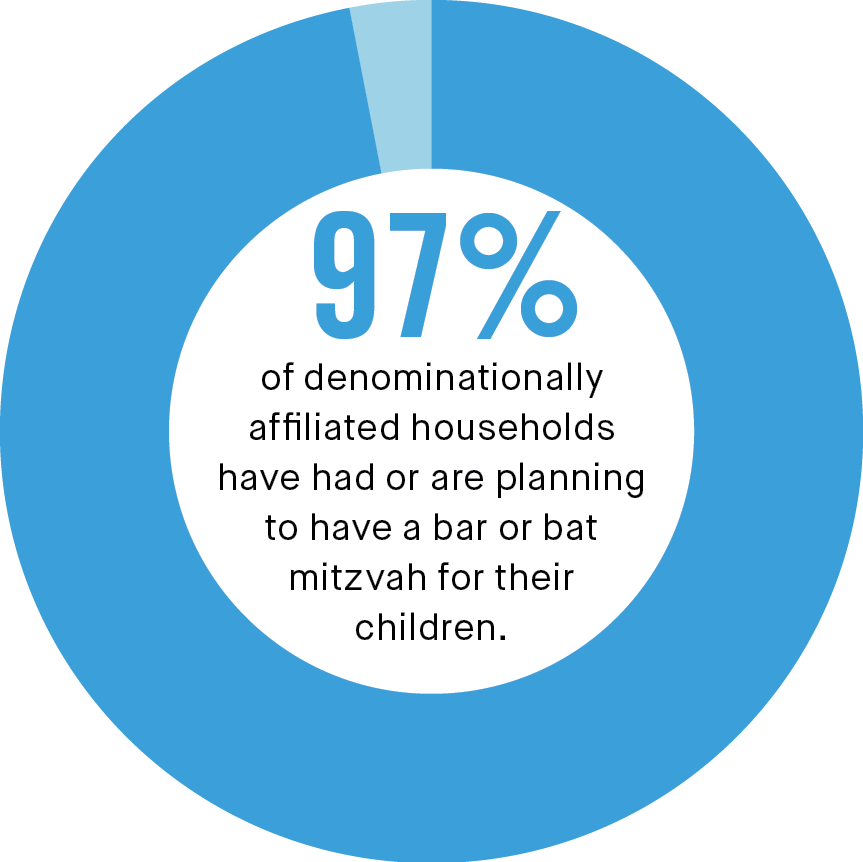 97% of denominationally affiliated households have had or are planning to have a bar/bat mitzvah for their children