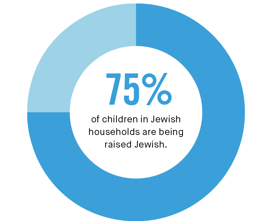 75% of children in Jewish households are being raised Jewish