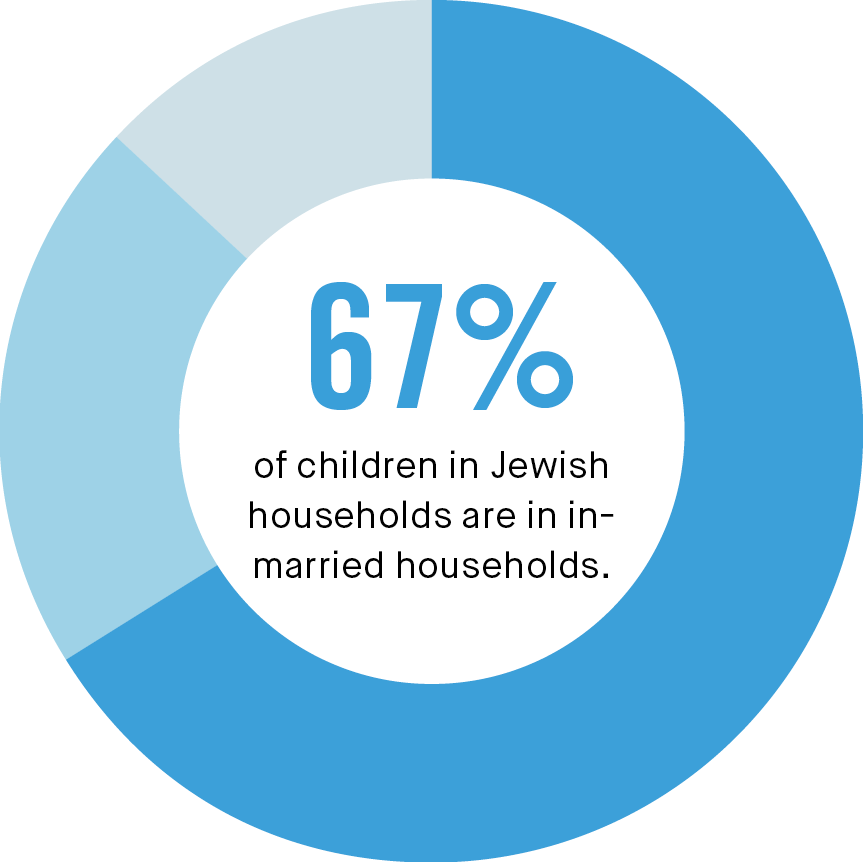 67% of children in Jewish households are being raised in in-married households