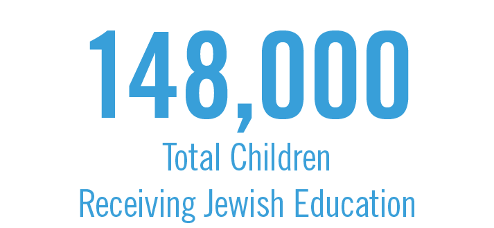 148,000 children recieve Jewish education