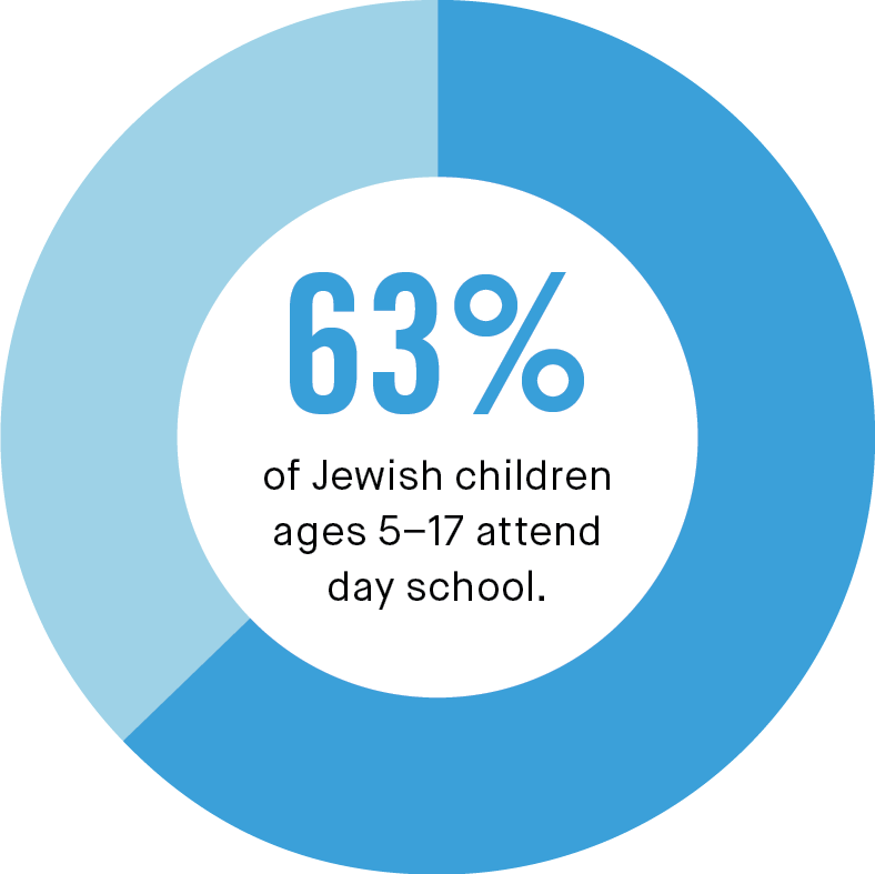 63% of Jewish children ages 5–17 attend day school