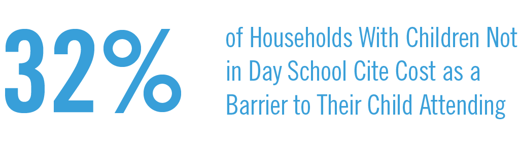 32% of households with children not in day school cite cost as a barrier