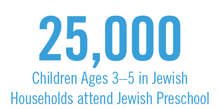 25,000 children ages 3–5 attend Jewish preschool